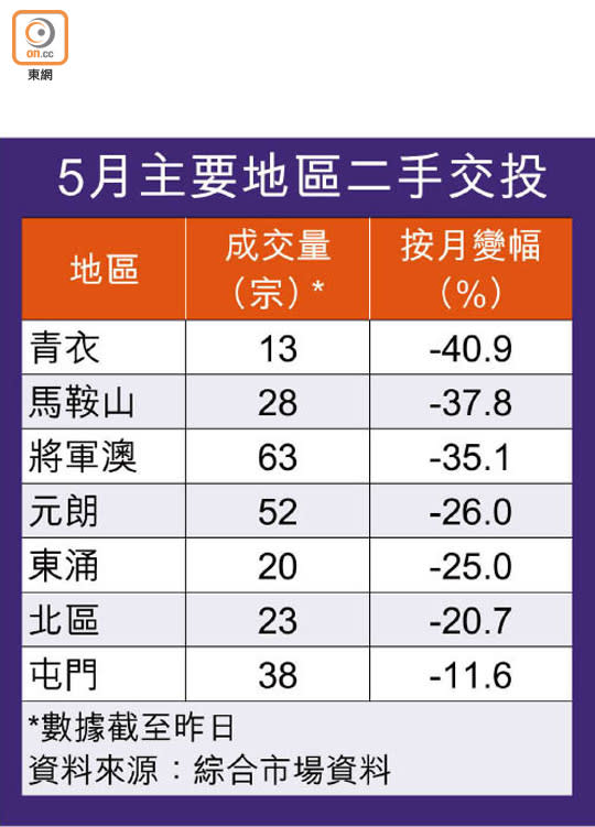 5月主要地區二手交投