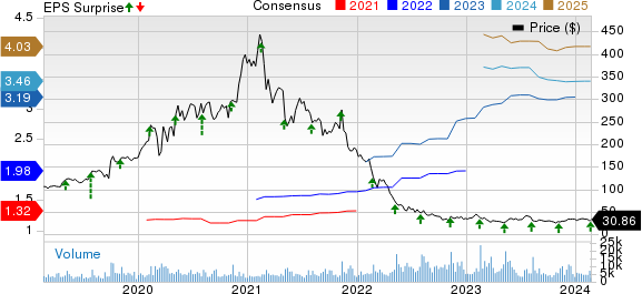 Ringcentral, Inc. Price, Consensus and EPS Surprise