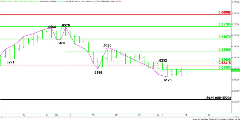 Daily NZD/USD