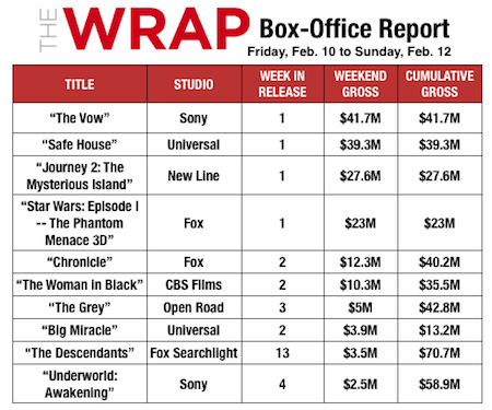 'The Vow,' 'Safe House' Top Record-Breaking Box-Office Weekend