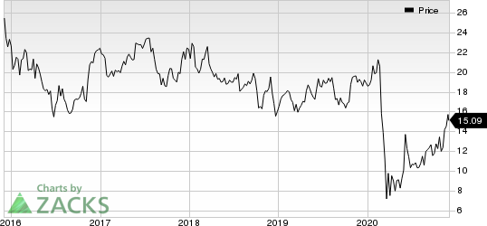 JetBlue Airways Corporation Price