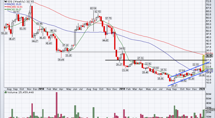 Top Stock Trades for Tomorrow No. 1: Signet Jewelers (SIG)