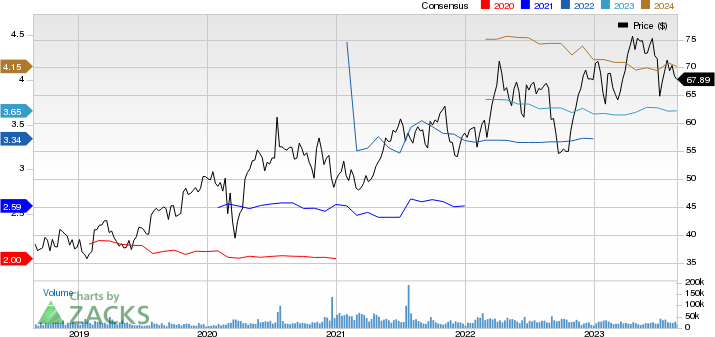 AstraZeneca PLC Price and Consensus