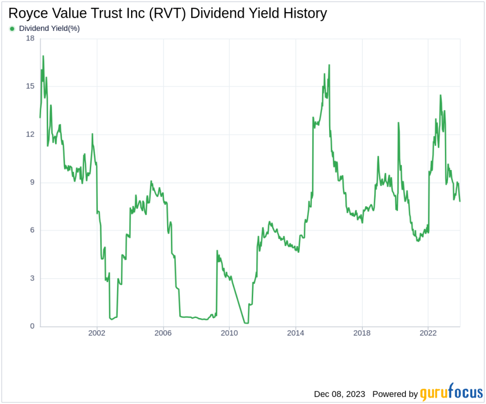 Royce Value Trust Inc's Dividend Analysis