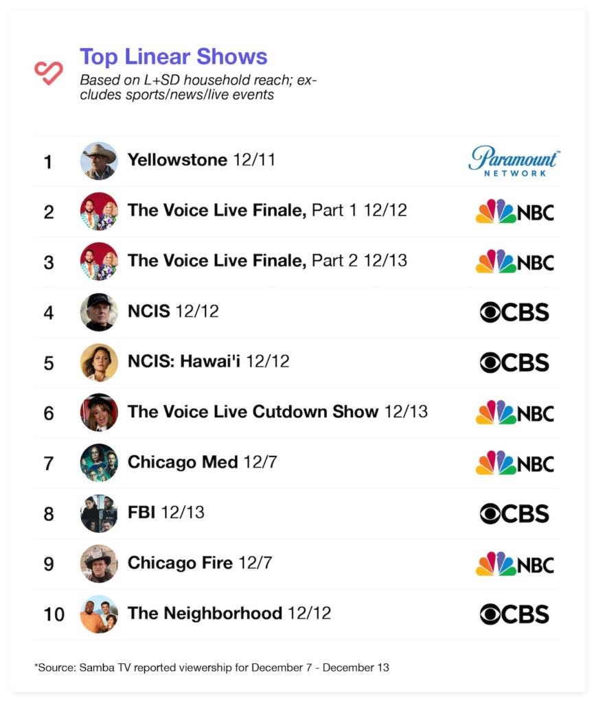 Top 10 shows on linear TV, Dec. 7-13, 2022 (Samba TV)