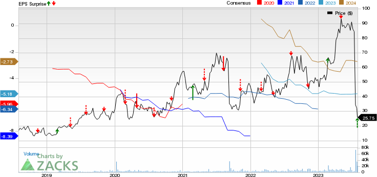 Apellis Pharmaceuticals, Inc. Price, Consensus and EPS Surprise