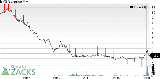 Air Industries Group Price and EPS Surprise