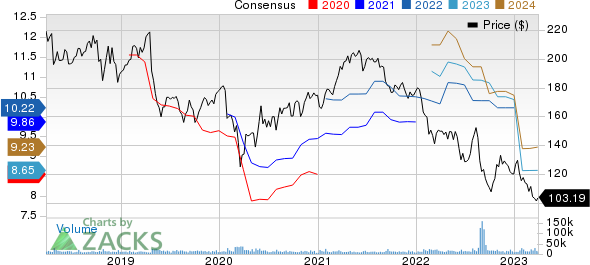 3M Company Price and Consensus