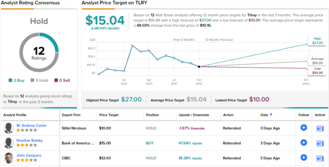 Stock tilray Tilray Inc