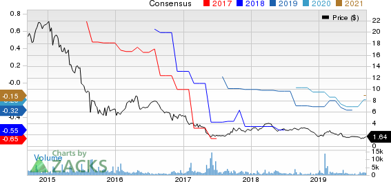 Tuesday Morning Corp. Price and Consensus