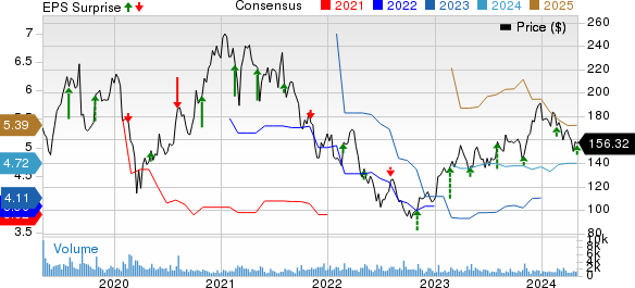 Universal Display Corporation Price, Consensus and EPS Surprise