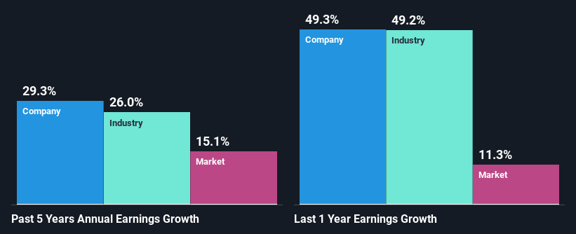 past-earnings-growth