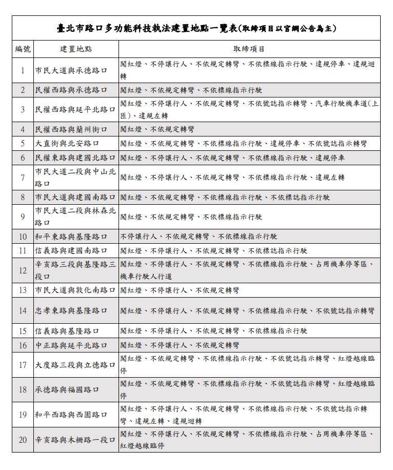 台北市20個地點科技執法。（圖／TVBS）