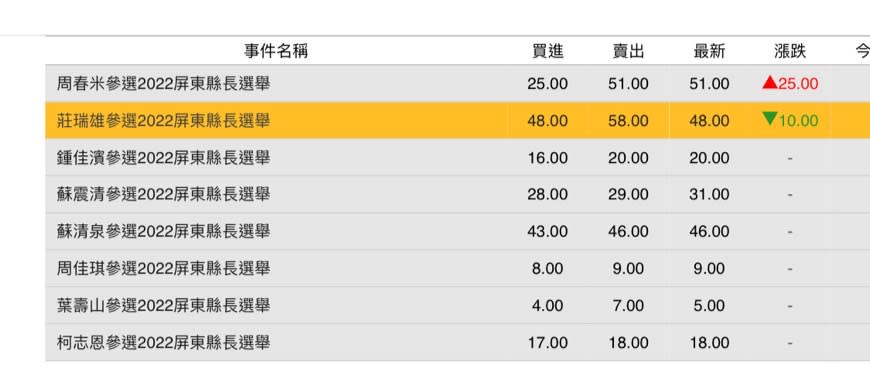 莊瑞雄呈現下跌狀態。（圖／翻攝自未來事件交易所）