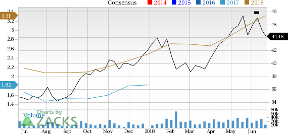 BP p.l.c. (BP) could be an interesting play for investors as it is seeing solid earnings estimate revision in addition to having a robust industry rank.