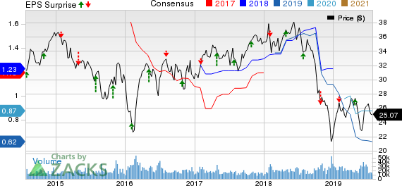 Weyerhaeuser Company Price, Consensus and EPS Surprise