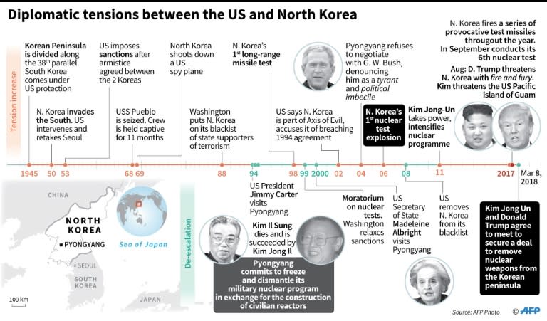 Chronology of years of diplomatic tensions between the US and North Korea