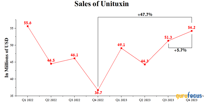 United Therapeutics' Robust Portfolio Fuels Double-Digit Growth