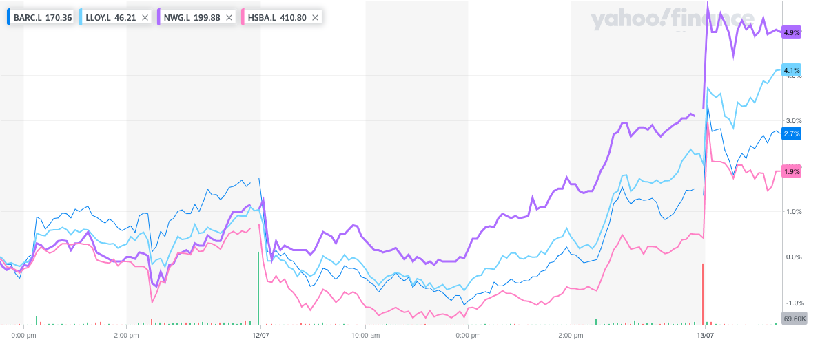 Bank shares shot higher on the announcement. Photo: Yahoo Finance UK