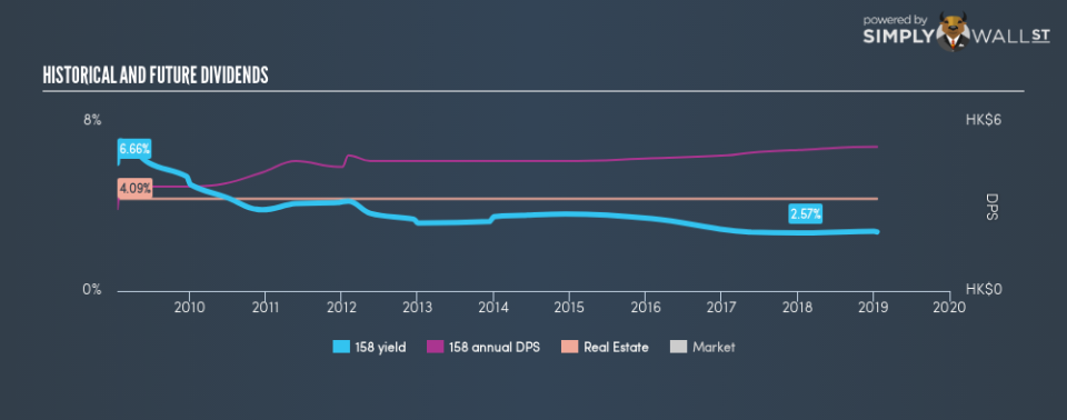 SEHK:158 Historical Dividend Yield January 18th 19