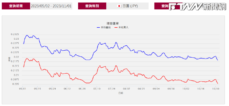 日圓近半年走勢。（圖／翻攝台銀官網）