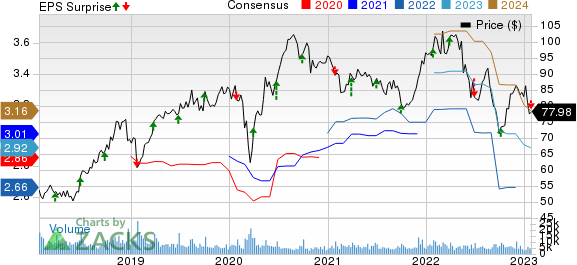 McCormick & Company, Incorporated Price, Consensus and EPS Surprise