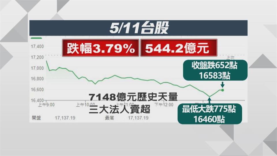 電子股好慘！　台股一度重挫775點　成交爆天量