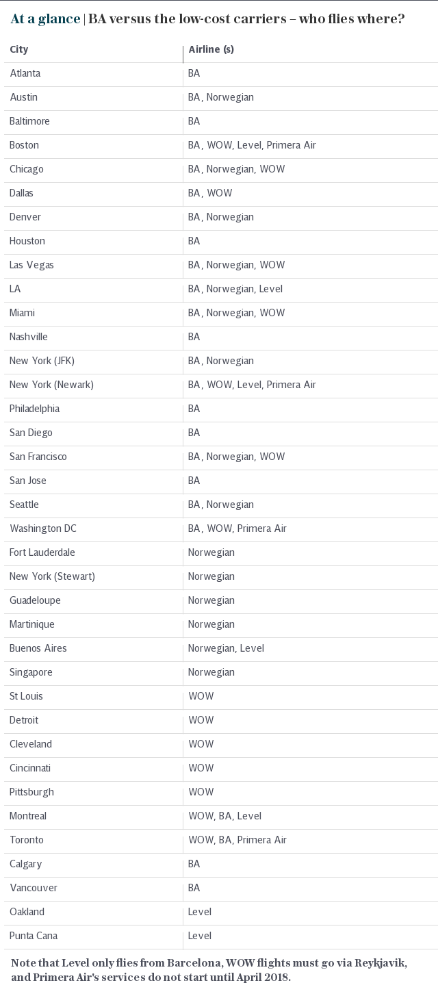 At a glance | BA versus the low-cost carriers – who flies where?