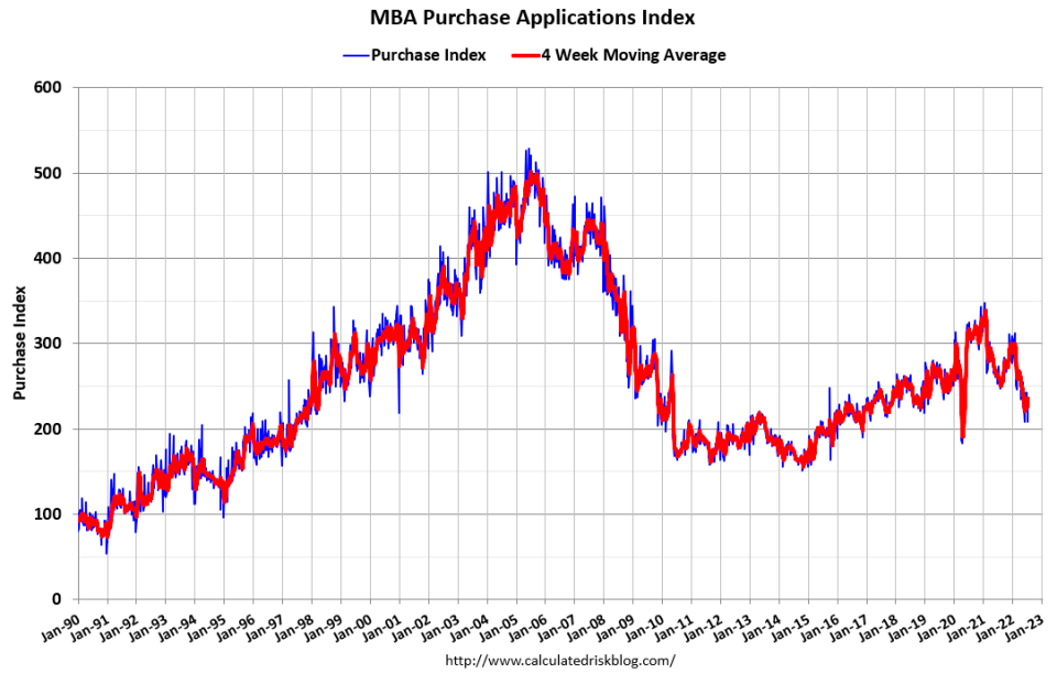 (Source: MBA, <a href="https://www.calculatedriskblog.com/2022/07/mba-mortgage-applications-decrease-in_01971416466.html" rel="nofollow noopener" target="_blank" data-ylk="slk:Calculated Risk;elm:context_link;itc:0;sec:content-canvas" class="link ">Calculated Risk</a>)