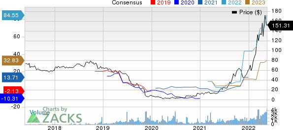 Alpha Metallurgical Resources, Inc. Price and Consensus