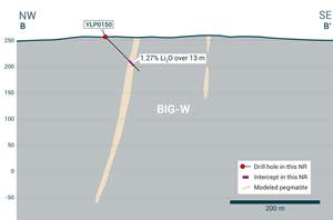 Cross-section of YLP-0150 which intersected the BIG West pegmatite dyke with a 13 m interval of 1.27% Li2O.