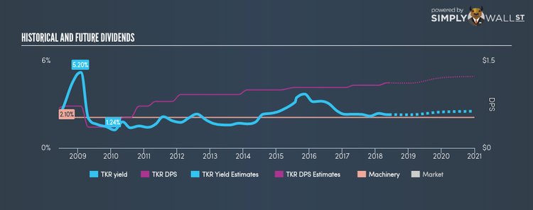 NYSE:TKR Historical Dividend Yield Jun 2nd 18