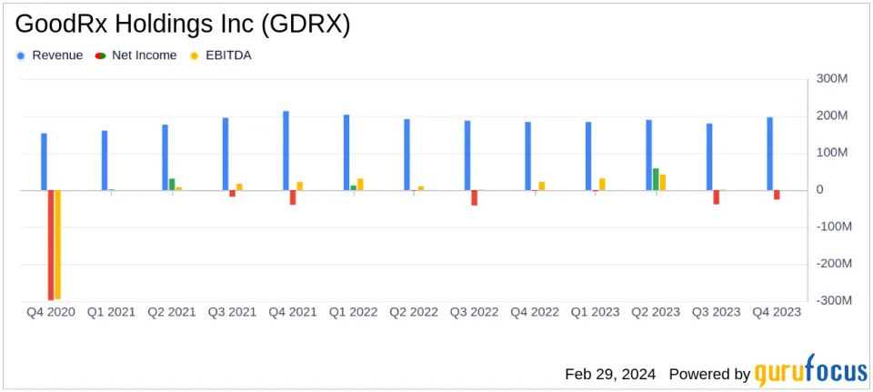 GoodRx Holdings Inc (GDRX) Reports Mixed Results for Q4 and Full Year 2023