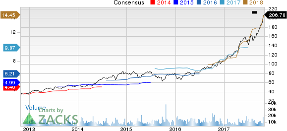 Lam Research Corporation Price and Consensus