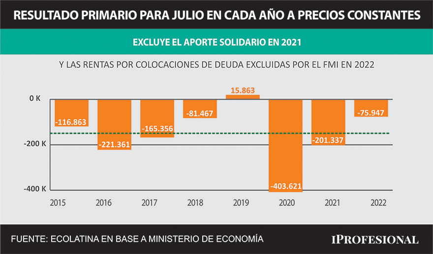 El déficit fiscal de julio fue de $75.947 millones, una baja significativa respecto a igual mes de 2021