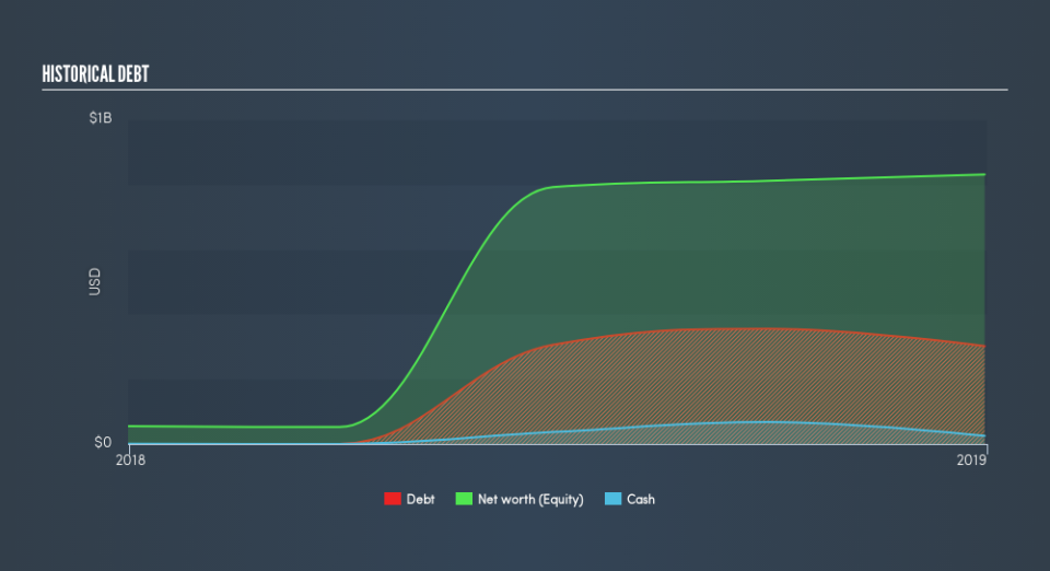 NasdaqCM:NESR Historical Debt, April 18th 2019