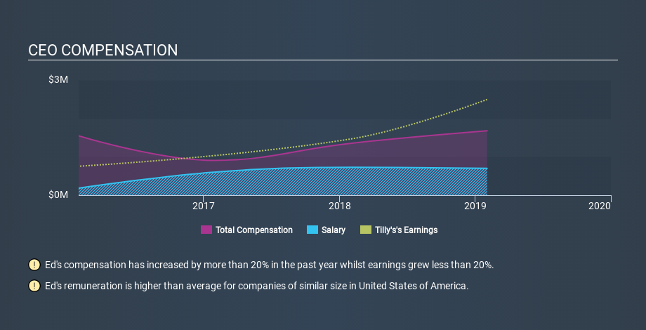 NYSE:TLYS CEO Compensation, January 17th 2020