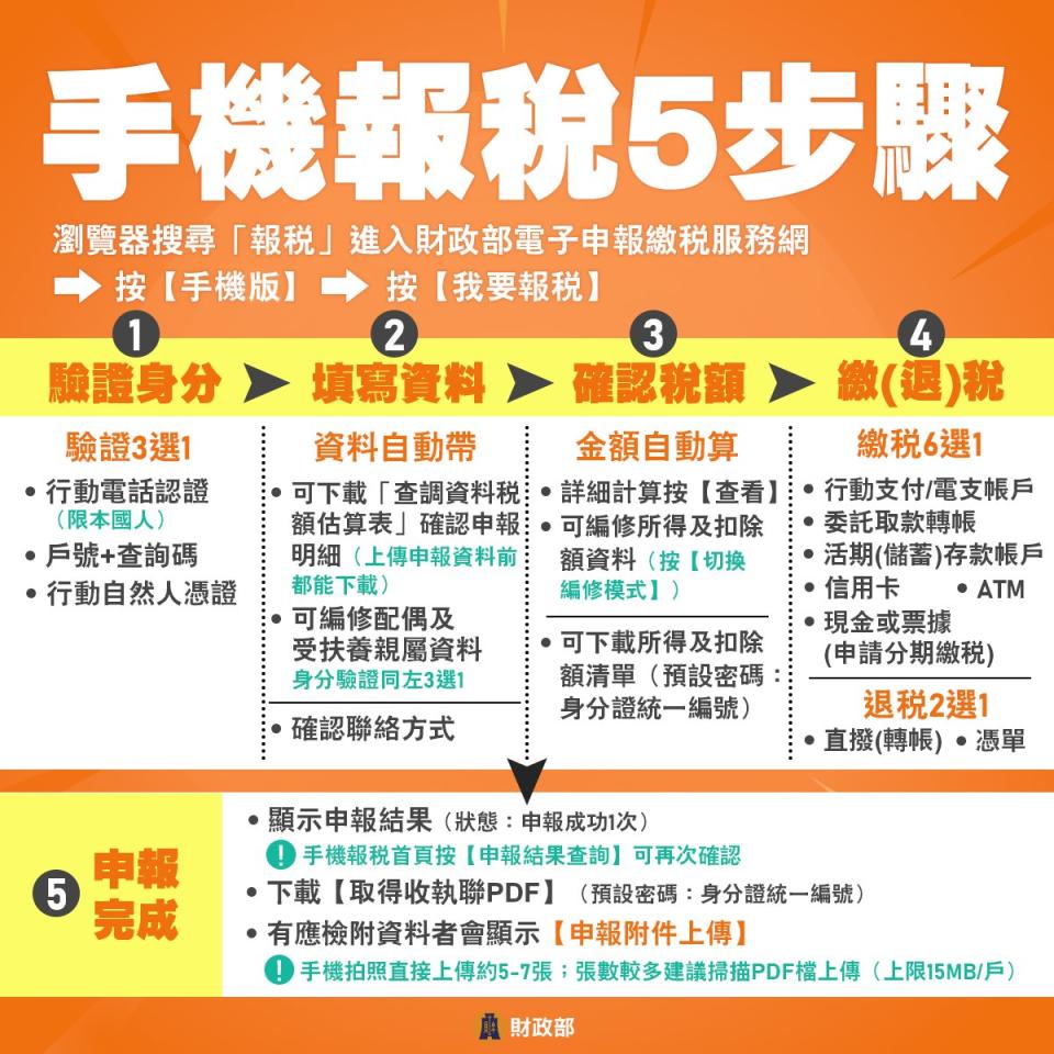 手機報稅5步驟。圖／財政部