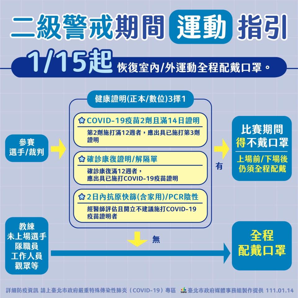 據北市府公布運動指引，15日起恢復室內/外運動全程配戴口罩。   圖：台北市政府 / 提供