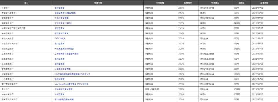 16家銀行19種房貸專案利率突破2%（圖／翻攝內政部不動產資訊平台）