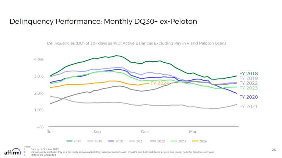 Affirm delinquency rates (excluding Peloton).