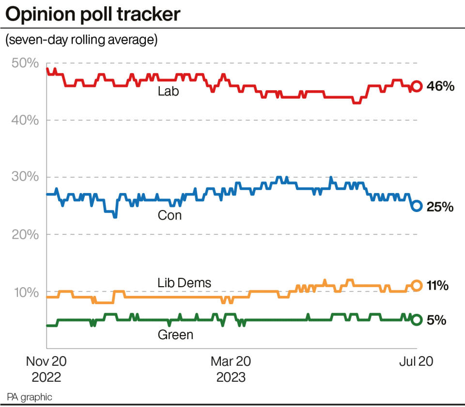 Opinion poll tracker. (PA)