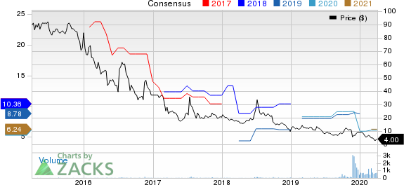 Danaos Corporation Price and Consensus