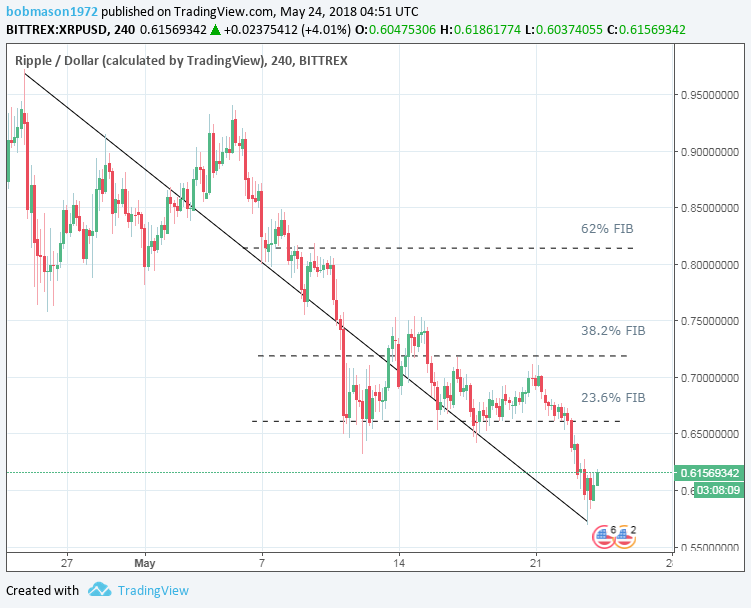 XRP/USD 24/05/18 4-Hourly Chart