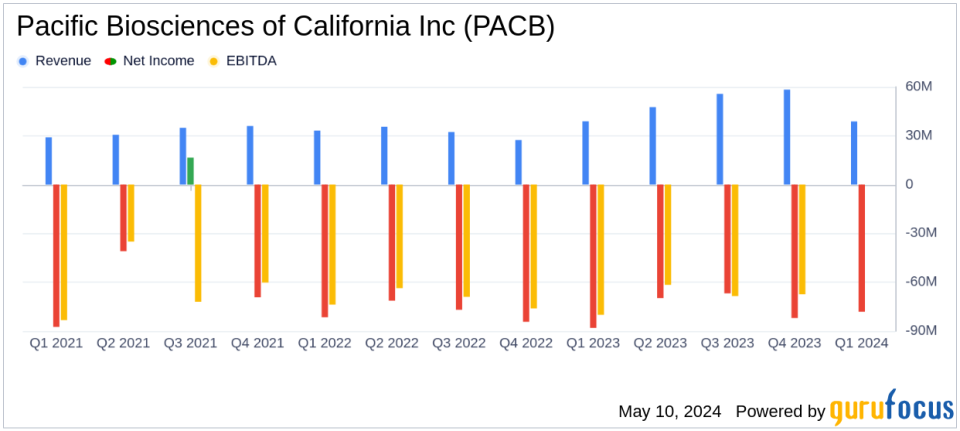 Pacific Biosciences of California Inc (PACB) Q1 2024 Earnings: Narrowing Losses but Misses Revenue Expectations