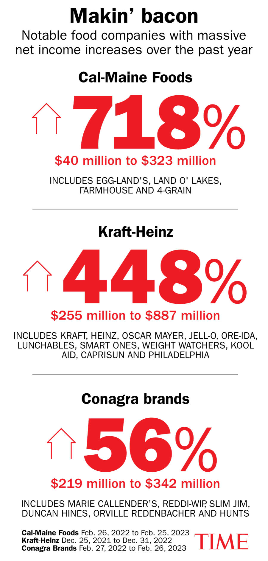 Conagra Brands, which makes Slim Jim, Reddi-wip, and Marie Callender's frozen meals, is only the latest food company to post big profits<span class="copyright">Lon Tweeten–TIME</span>