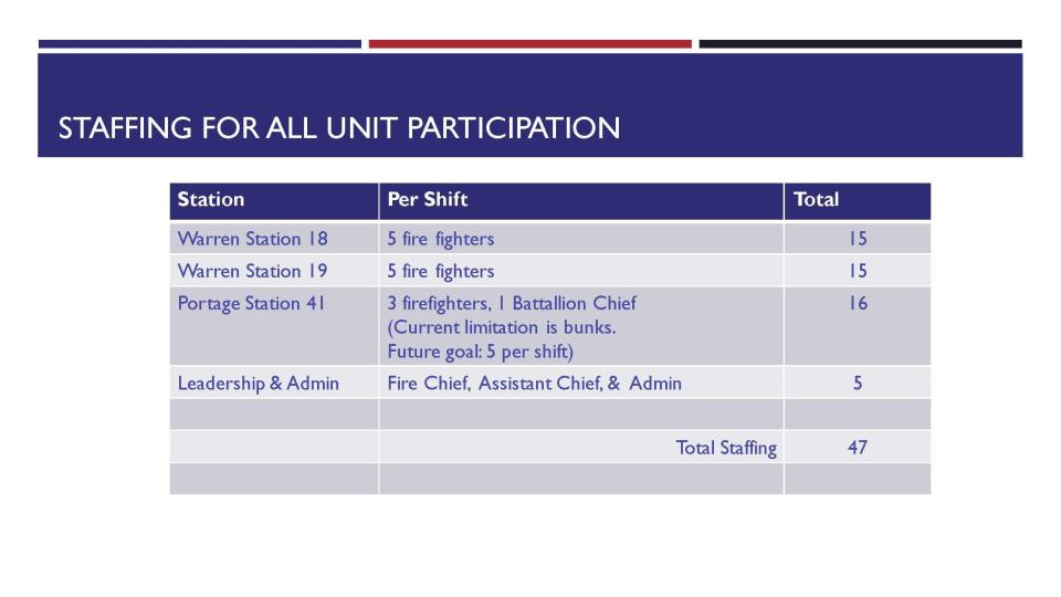 The proposed staffing for the St. Joseph County Fire Protection Territory.