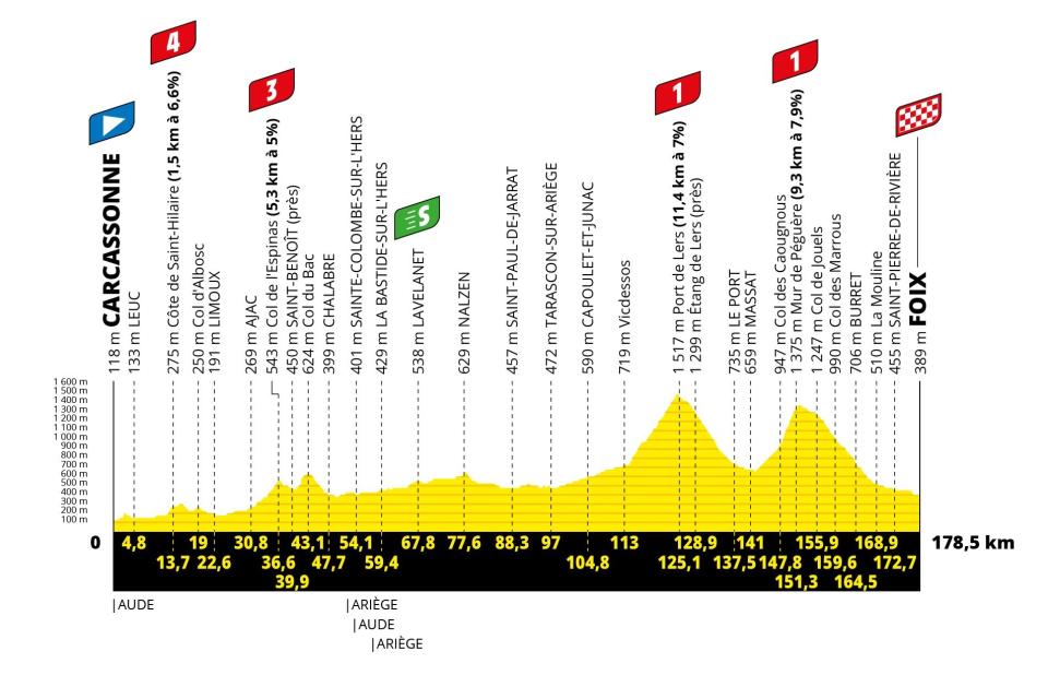 Tour de France 2022, stage 16 profile - Tour de France 2022 route: When does the race start, how long is each stage and how can I follow live on TV?