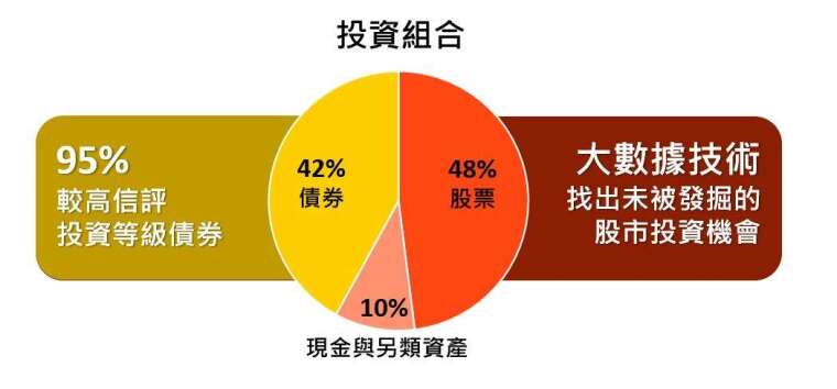 資料來源： 貝萊德，資料截至 2020 年 3 月 31 日。