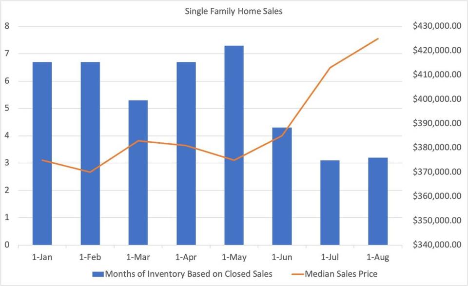 This chart shows the months of single-family home inventory in Miami-Dade County and the corresponding median sales prices for the months of January 2020-August 2020.